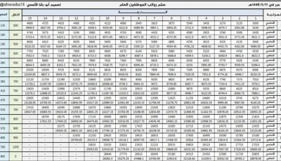 سلم رواتب التشغيل الذاتي 1444 مع البدلات والحوافز واهم الشروط